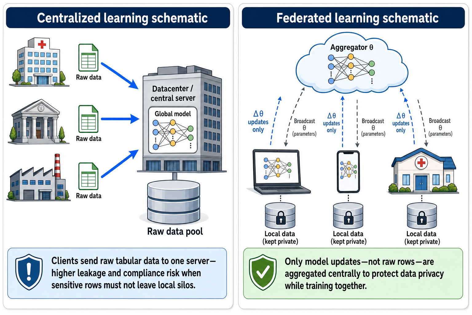 Comparison of centralized learning, where raw tabular data from multiple clients are sent to a central datacenter, and federated learning, where raw data remain on local devices and only model updates are aggregated at a central server.