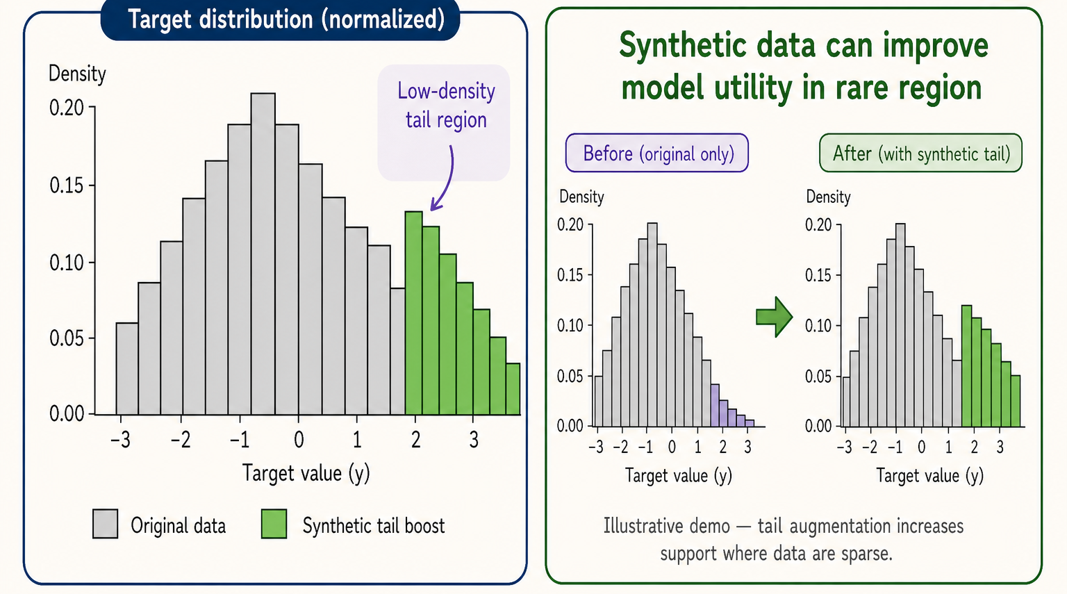 Normalized target distribution with original data and synthetic tail boost in the low-density tail, and a before-and-after comparison of model utility in rare regions after synthetic augmentation.